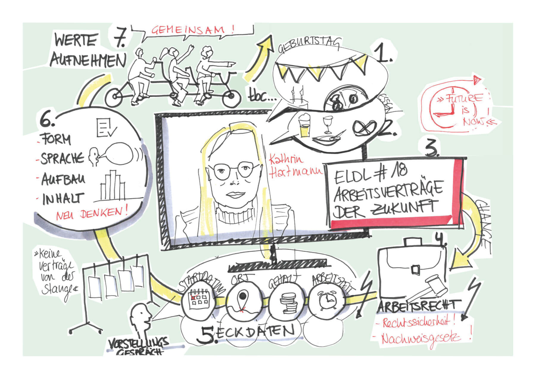 Zeichnung mit einem Bildschirm, auf dem Kathrin Hartmann zu sehen ist, mit Sprechblasen drum herum, die die Hauptpunkte aus Kathrins Impuls zeigen. Dazu zählen unter anderem das Arbeitsrecht, Eckedaten sowie die Art von Arbeitsverträgen und das gemeinsame Anpacken.