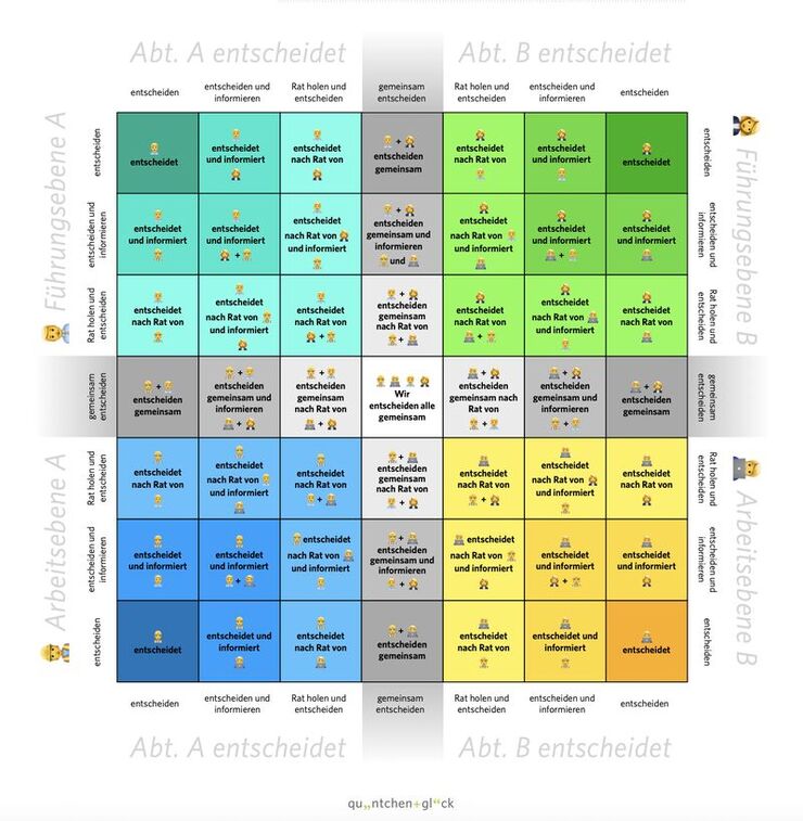 Darstellung einer Entscheidungsmatrix angelehnt an Delegation Poker